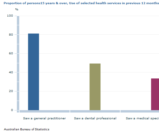 Graph Image for Proportion of persons15 years and over, Use of selected health services in previous 12 months(a)